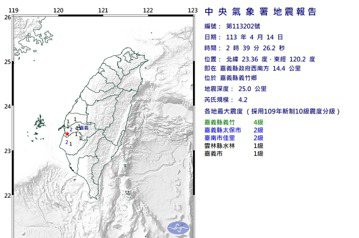 凌晨2時39分嘉義義竹規模4.2地震 最大震度4級