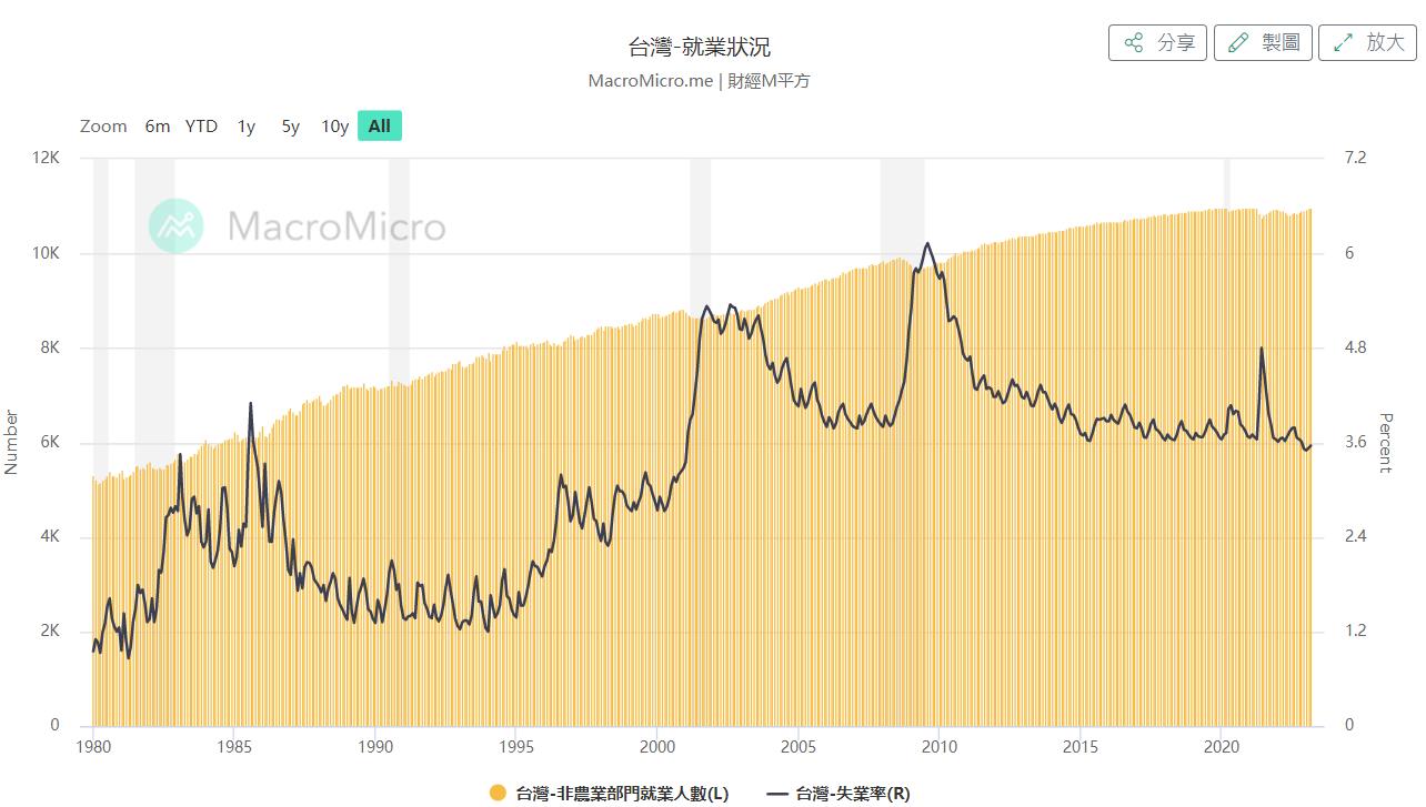 台灣的就業市場